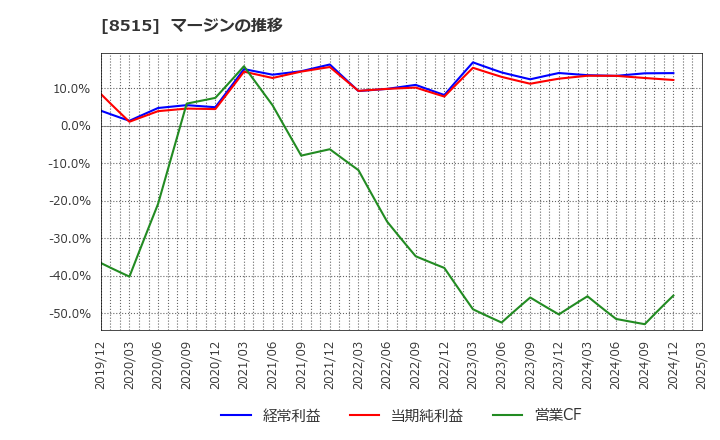 8515 アイフル(株): マージンの推移