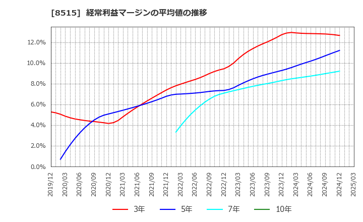 8515 アイフル(株): 経常利益マージンの平均値の推移