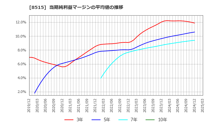 8515 アイフル(株): 当期純利益マージンの平均値の推移