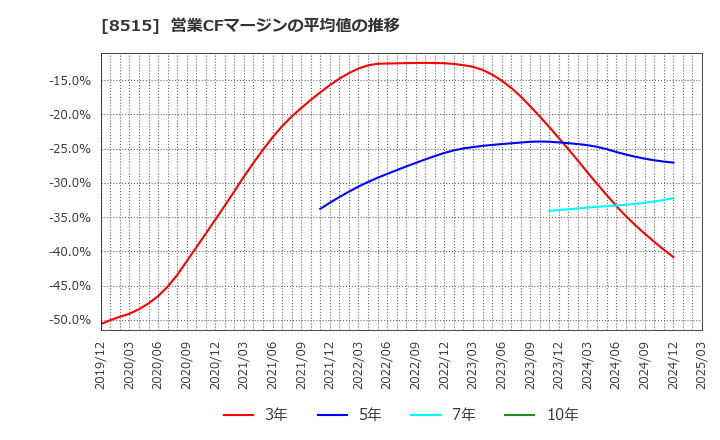 8515 アイフル(株): 営業CFマージンの平均値の推移