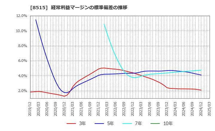 8515 アイフル(株): 経常利益マージンの標準偏差の推移