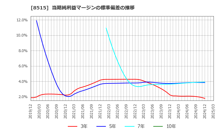 8515 アイフル(株): 当期純利益マージンの標準偏差の推移