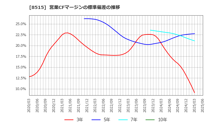 8515 アイフル(株): 営業CFマージンの標準偏差の推移