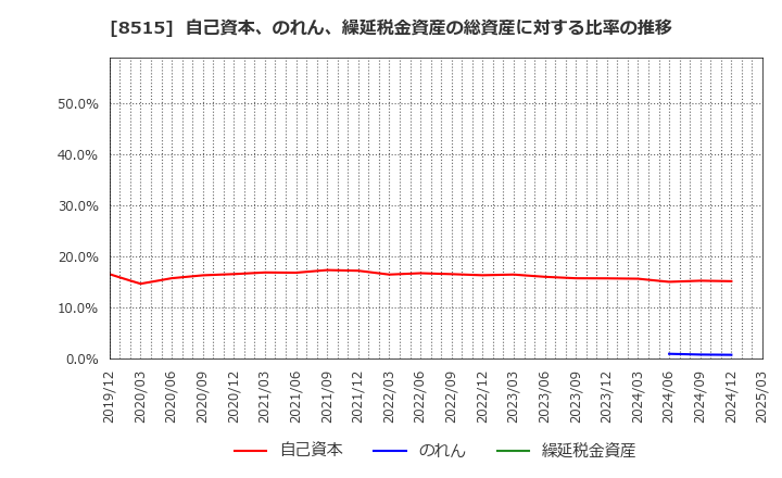 8515 アイフル(株): 自己資本、のれん、繰延税金資産の総資産に対する比率の推移