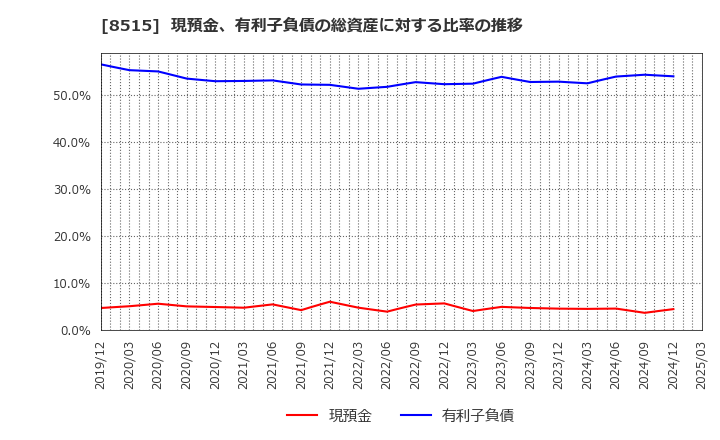 8515 アイフル(株): 現預金、有利子負債の総資産に対する比率の推移