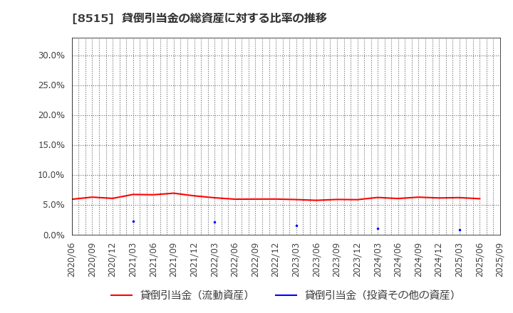 8515 アイフル(株): 貸倒引当金の総資産に対する比率の推移