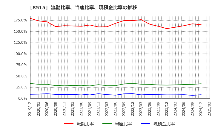 8515 アイフル(株): 流動比率、当座比率、現預金比率の推移