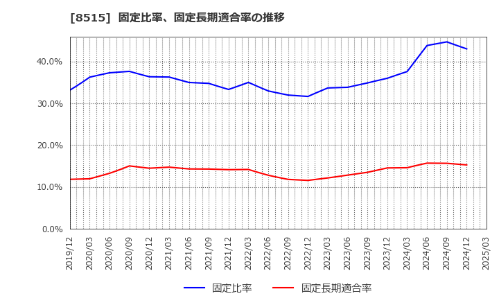 8515 アイフル(株): 固定比率、固定長期適合率の推移