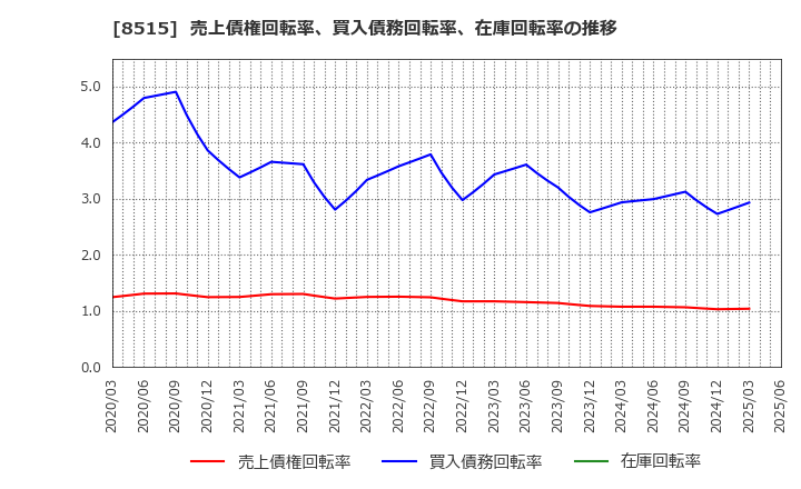 8515 アイフル(株): 売上債権回転率、買入債務回転率、在庫回転率の推移