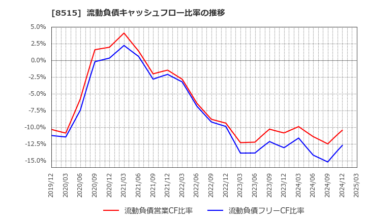 8515 アイフル(株): 流動負債キャッシュフロー比率の推移