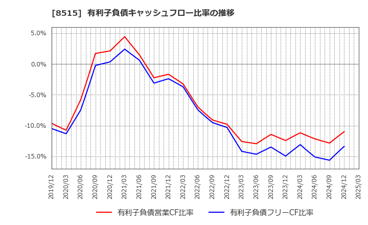 8515 アイフル(株): 有利子負債キャッシュフロー比率の推移