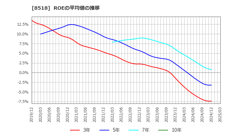 8518 日本アジア投資(株): ROEの平均値の推移