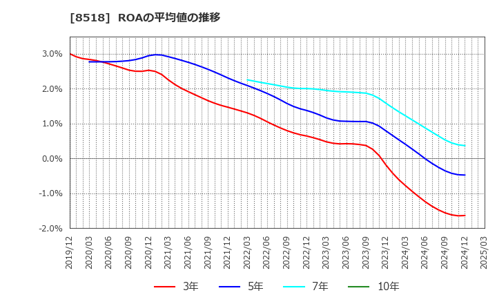 8518 日本アジア投資(株): ROAの平均値の推移