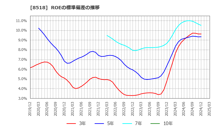 8518 日本アジア投資(株): ROEの標準偏差の推移