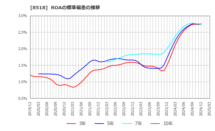 8518 日本アジア投資(株): ROAの標準偏差の推移