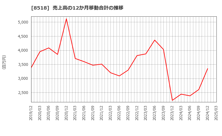 8518 日本アジア投資(株): 売上高の12か月移動合計の推移