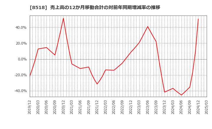 8518 日本アジア投資(株): 売上高の12か月移動合計の対前年同期増減率の推移