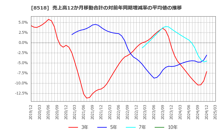 8518 日本アジア投資(株): 売上高12か月移動合計の対前年同期増減率の平均値の推移