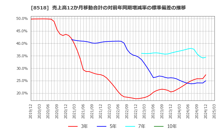 8518 日本アジア投資(株): 売上高12か月移動合計の対前年同期増減率の標準偏差の推移