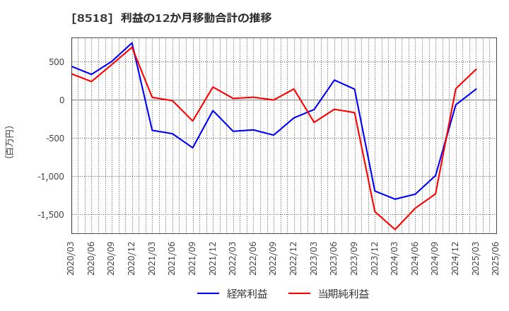 8518 日本アジア投資(株): 利益の12か月移動合計の推移