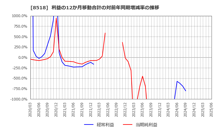 8518 日本アジア投資(株): 利益の12か月移動合計の対前年同期増減率の推移