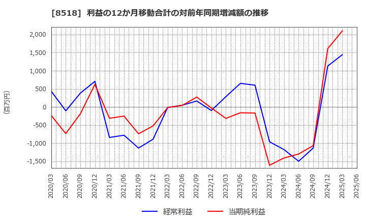 8518 日本アジア投資(株): 利益の12か月移動合計の対前年同期増減額の推移
