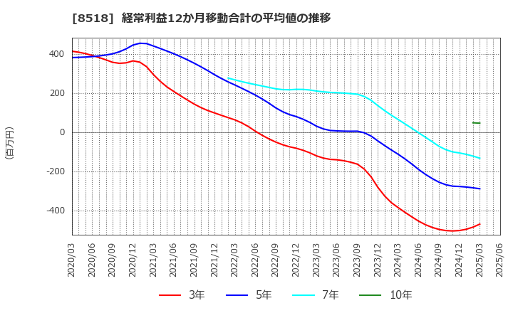 8518 日本アジア投資(株): 経常利益12か月移動合計の平均値の推移