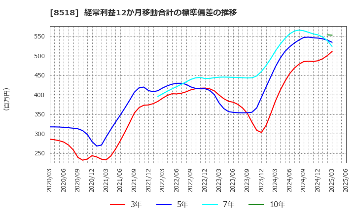 8518 日本アジア投資(株): 経常利益12か月移動合計の標準偏差の推移