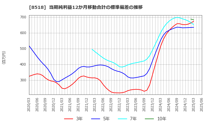 8518 日本アジア投資(株): 当期純利益12か月移動合計の標準偏差の推移