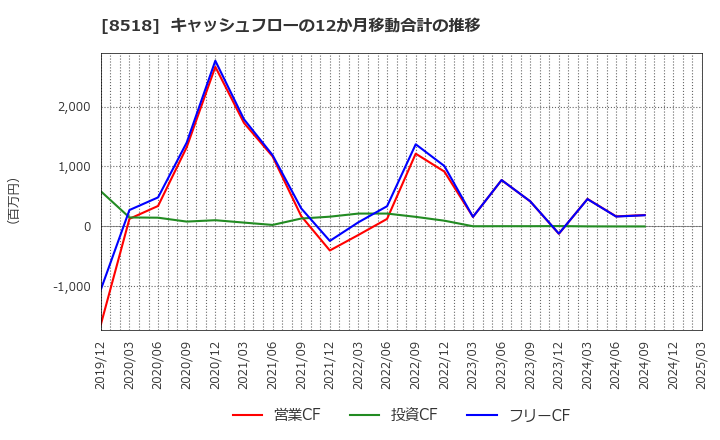 8518 日本アジア投資(株): キャッシュフローの12か月移動合計の推移