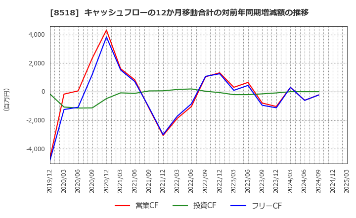 8518 日本アジア投資(株): キャッシュフローの12か月移動合計の対前年同期増減額の推移