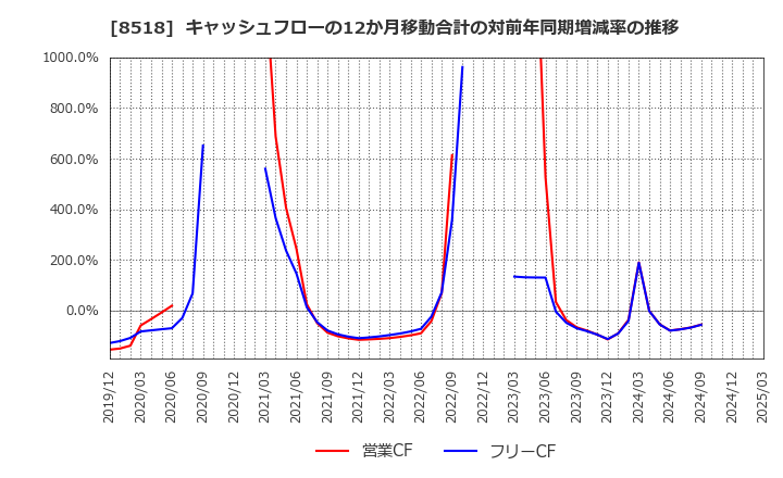 8518 日本アジア投資(株): キャッシュフローの12か月移動合計の対前年同期増減率の推移