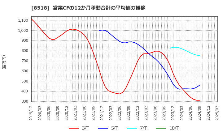 8518 日本アジア投資(株): 営業CFの12か月移動合計の平均値の推移
