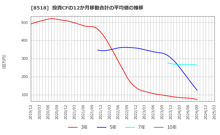 8518 日本アジア投資(株): 投資CFの12か月移動合計の平均値の推移