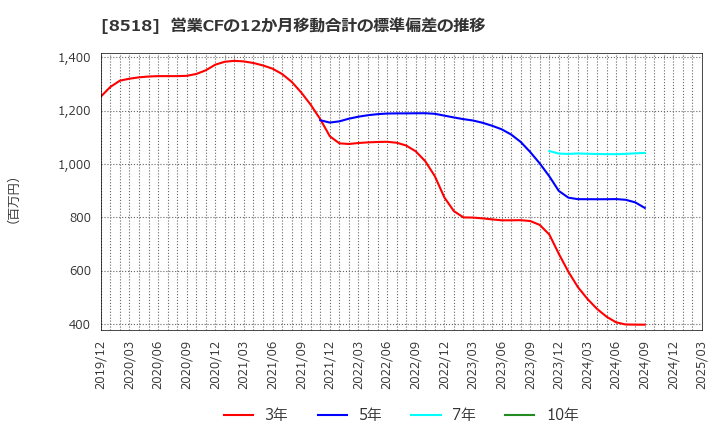 8518 日本アジア投資(株): 営業CFの12か月移動合計の標準偏差の推移
