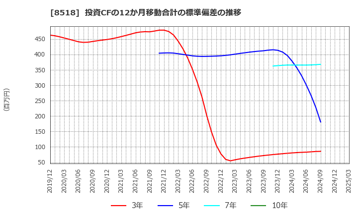 8518 日本アジア投資(株): 投資CFの12か月移動合計の標準偏差の推移