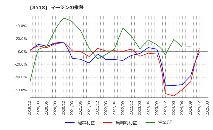 8518 日本アジア投資(株): マージンの推移