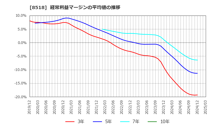 8518 日本アジア投資(株): 経常利益マージンの平均値の推移