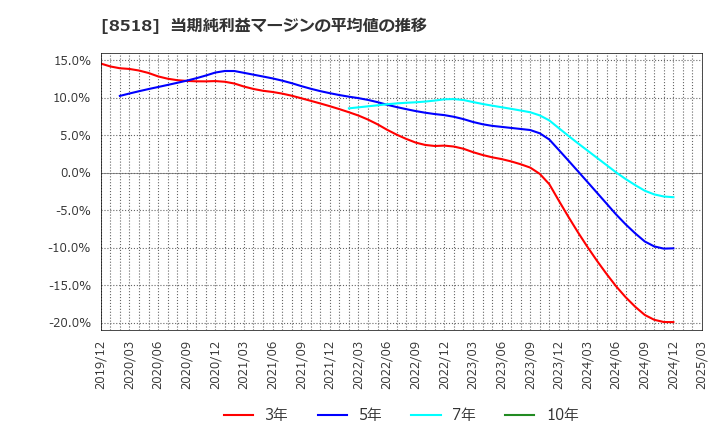 8518 日本アジア投資(株): 当期純利益マージンの平均値の推移