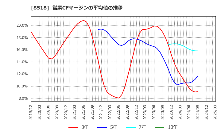 8518 日本アジア投資(株): 営業CFマージンの平均値の推移
