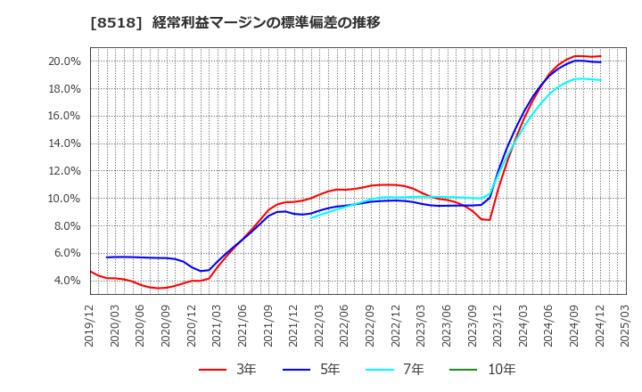 8518 日本アジア投資(株): 経常利益マージンの標準偏差の推移