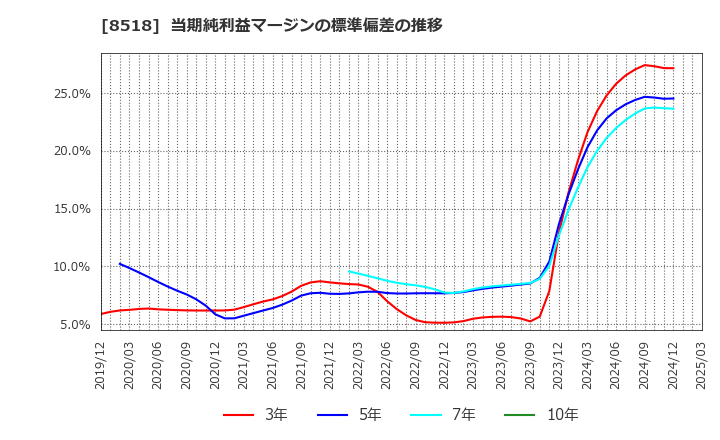 8518 日本アジア投資(株): 当期純利益マージンの標準偏差の推移
