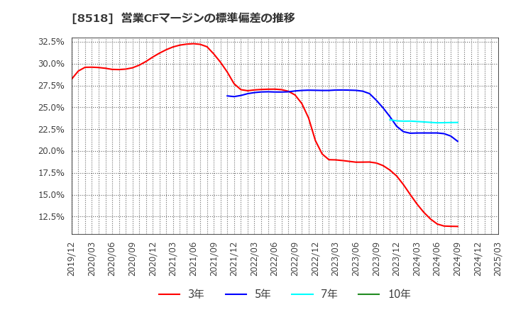 8518 日本アジア投資(株): 営業CFマージンの標準偏差の推移