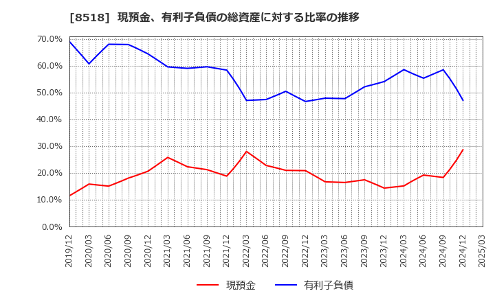 8518 日本アジア投資(株): 現預金、有利子負債の総資産に対する比率の推移