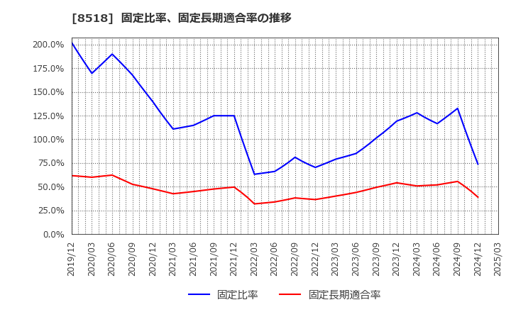 8518 日本アジア投資(株): 固定比率、固定長期適合率の推移