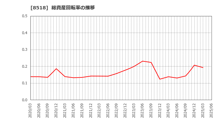 8518 日本アジア投資(株): 総資産回転率の推移