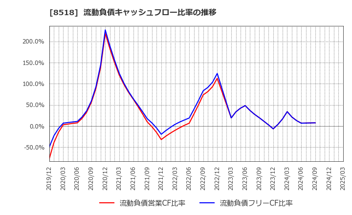 8518 日本アジア投資(株): 流動負債キャッシュフロー比率の推移