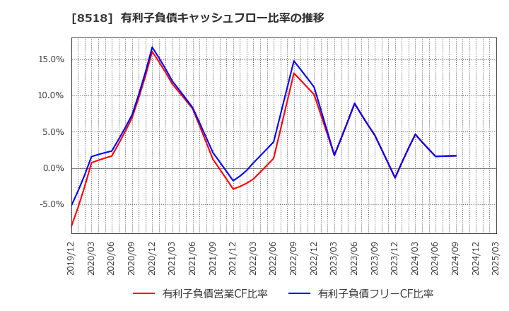 8518 日本アジア投資(株): 有利子負債キャッシュフロー比率の推移