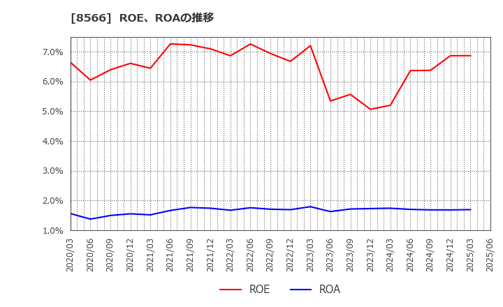 8566 リコーリース(株): ROE、ROAの推移