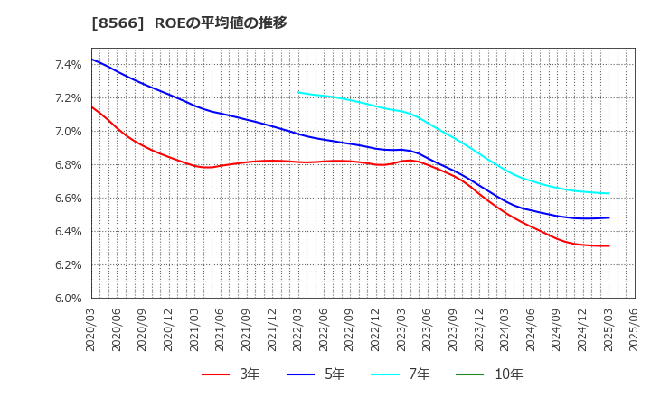 8566 リコーリース(株): ROEの平均値の推移